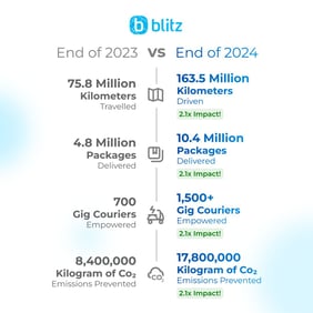 Blitz 2023 Vs 2024 traction